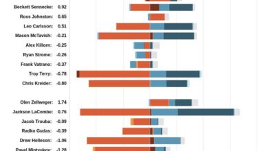 [HockeyStatCards] 2025-11-26 GameScore Impact Card vs Vancouver