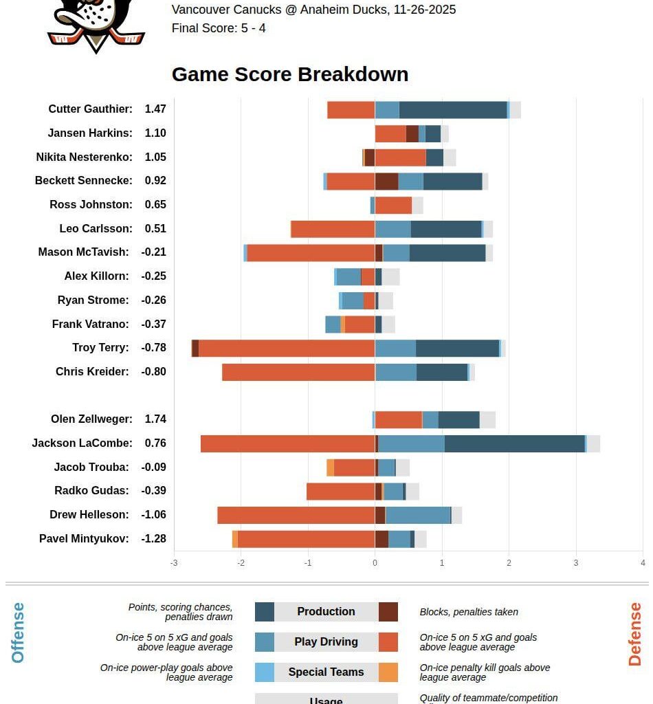 [HockeyStatCards] 2025-11-26 GameScore Impact Card vs Vancouver