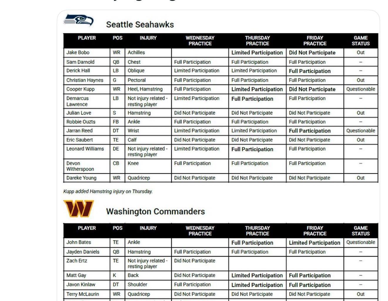 [Boyle] Final Seahawks-Commanders injury report ahead of Sunday night's game