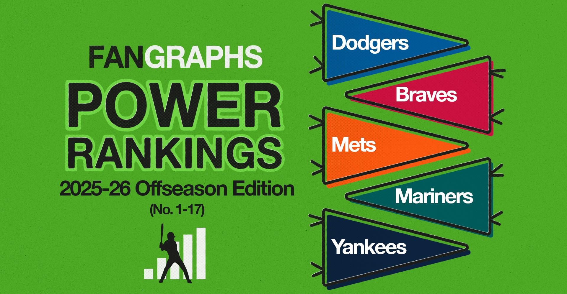 Fangraphs Power Rankings have the Twins at 12th with a projected 82-80 record