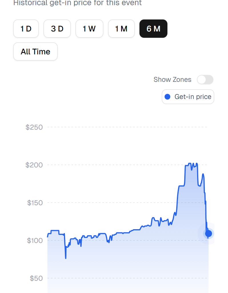 The drop in ticket prices for tomorrow is incredible
