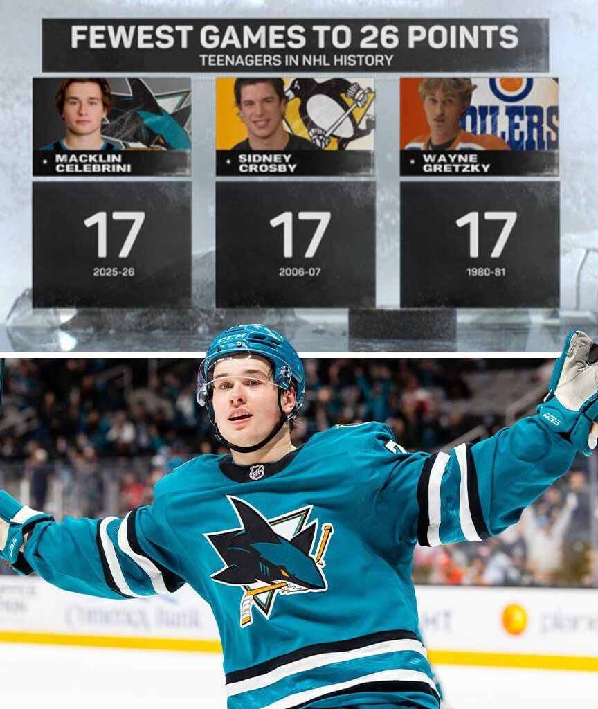 Macklin Celebrini is only 19 years old and has 26 points in 17 games during his second season in the NHL. That's tied for the fewest games to reach 26 points by a teenager in NHL history.