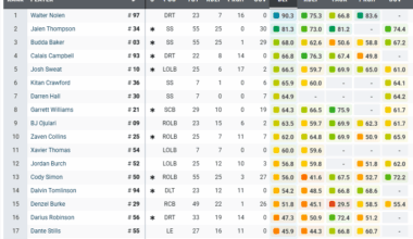 Week 11 PFF Grades: Defense