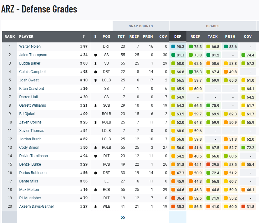 Week 11 PFF Grades: Defense