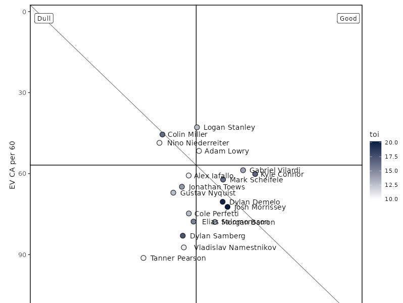Game 22 Analytical Recap: Winnipeg Jets Slide Continues in 4-3 Loss to Capitals