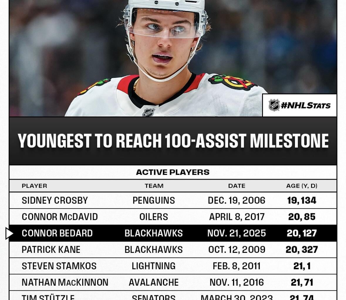 Silver lining of last night’s shit show: Bedard became the 3rd youngest active player to reach 100 career assists!
