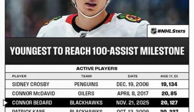 Silver lining of last night’s shit show: Bedard became the 3rd youngest active player to reach 100 career assists!