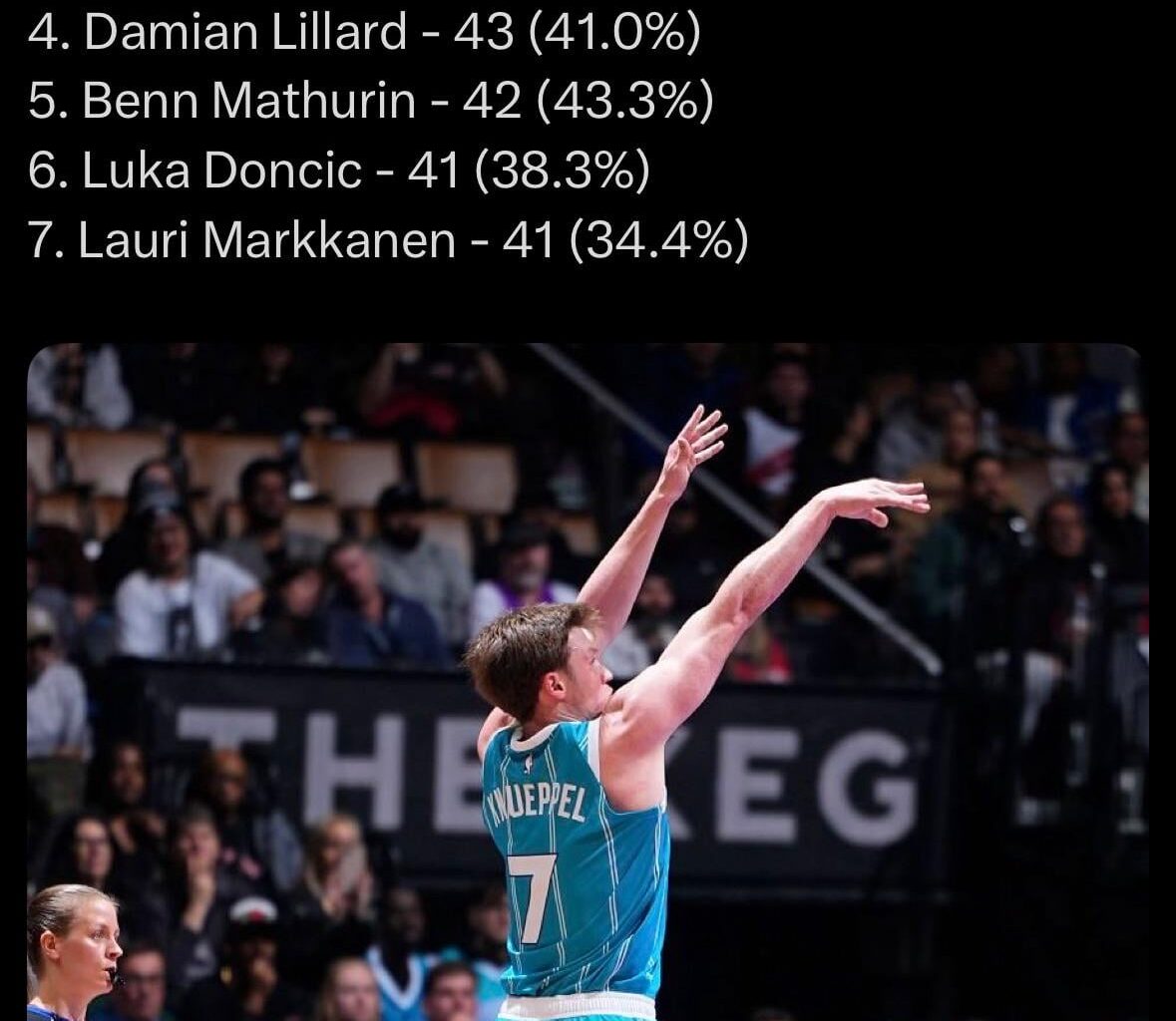 Most 3-Pointers through the 17 games of a career in NBA History