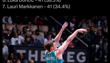 Most 3-Pointers through the 17 games of a career in NBA History