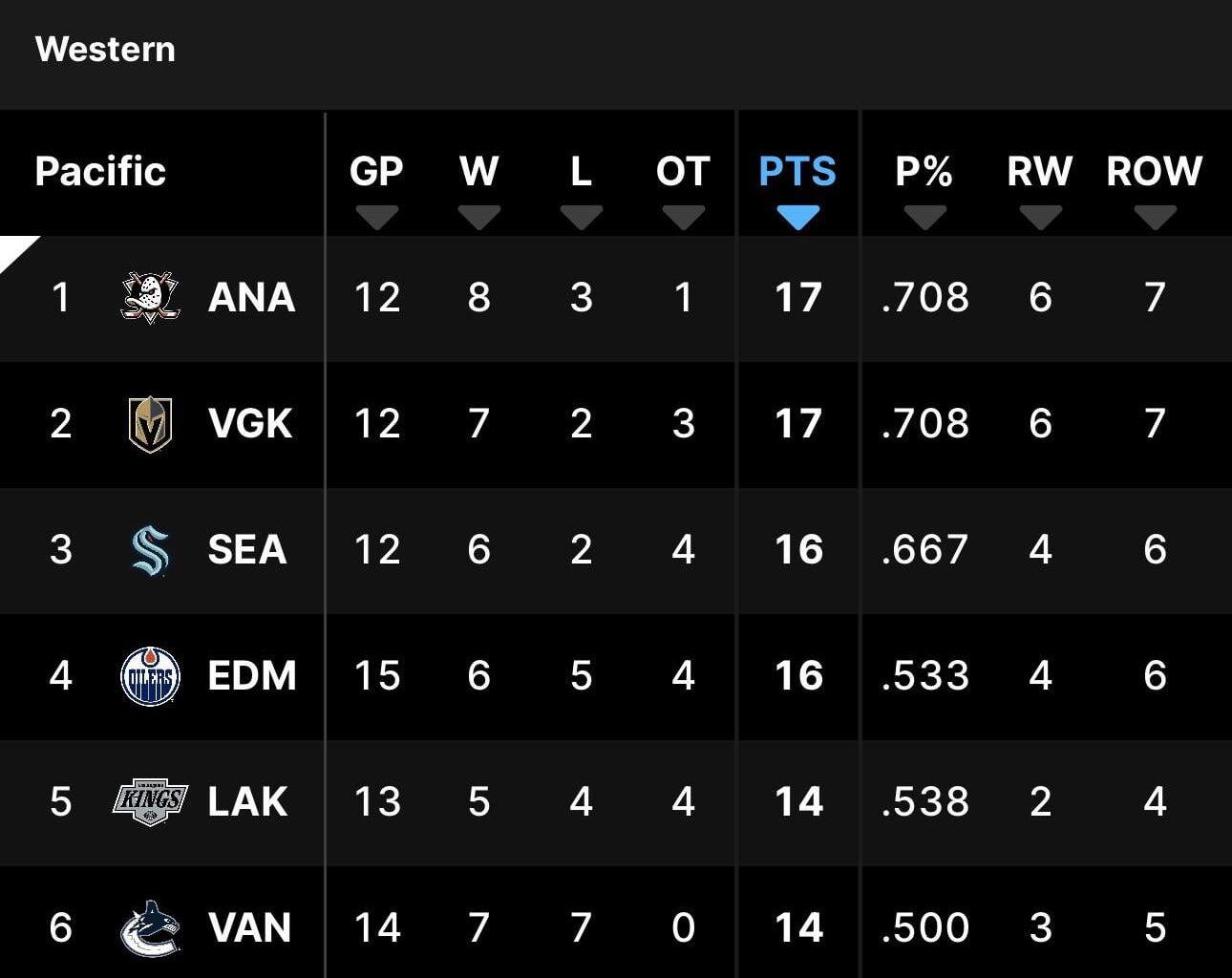 Ducks are first in the Pacific