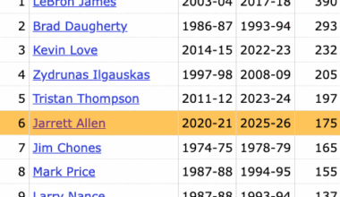 Jarrett Allen recorded his 175th double-double with the Cavs — it's the 6th most in franchise history