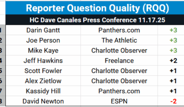 Grading Reporter Questions: Canales Press Conference 11.17.25