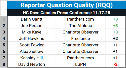 Grading Reporter Questions: Canales Press Conference 11.17.25