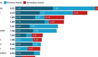 Weekly Review (Pt 2): What Advanced Metrics Reveal About Winnipeg’s Roster - Quarter Season Performances