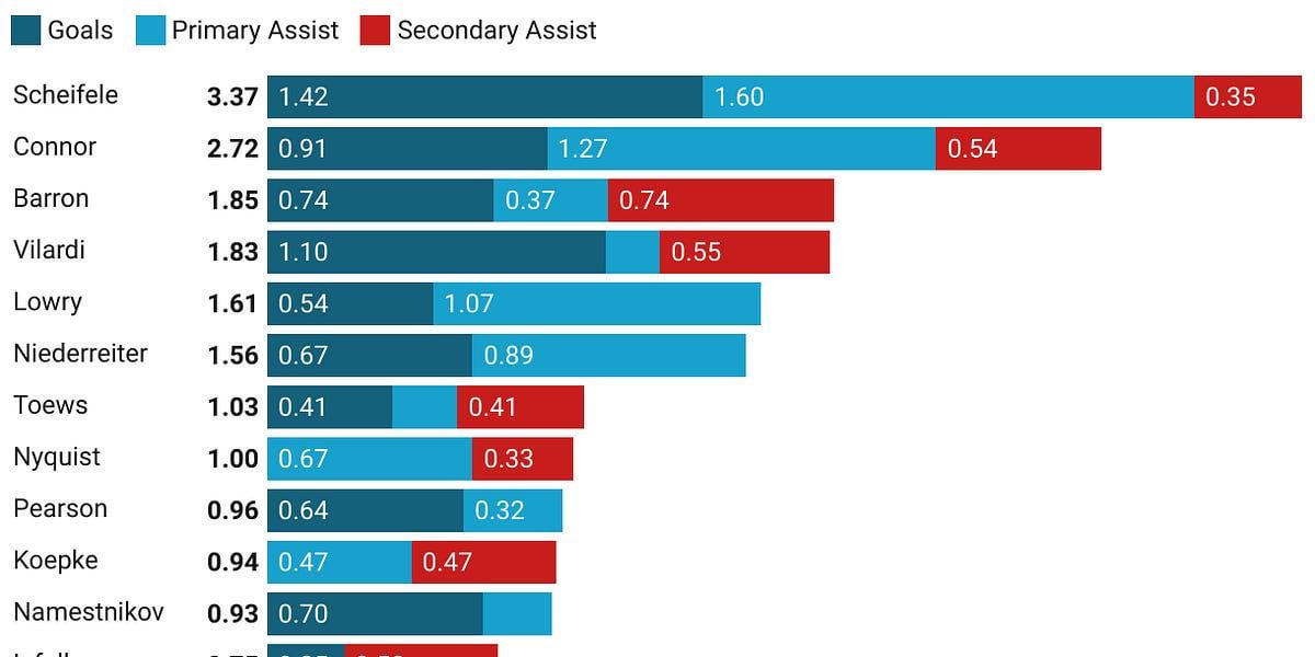 Weekly Review (Pt 2): What Advanced Metrics Reveal About Winnipeg’s Roster - Quarter Season Performances