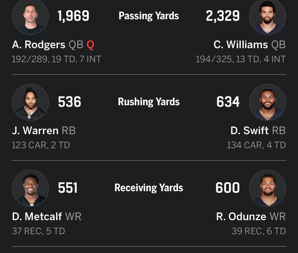 TIL Peyton Wilson leads the team in tackles