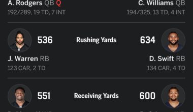 TIL Peyton Wilson leads the team in tackles