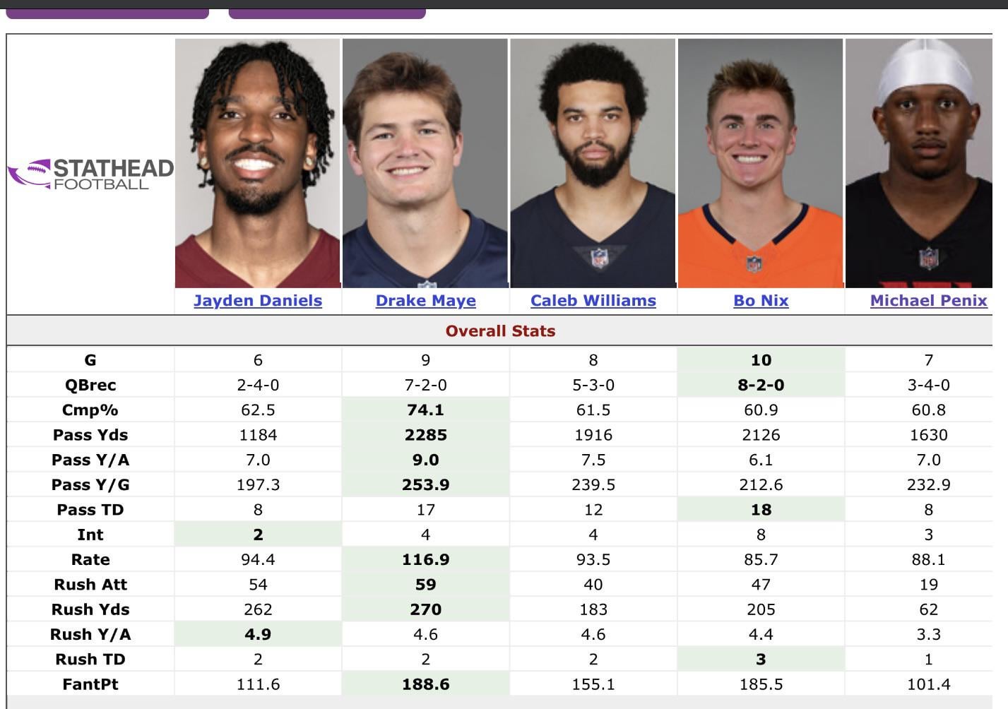 All this with the Worst Coaching Staff in the League