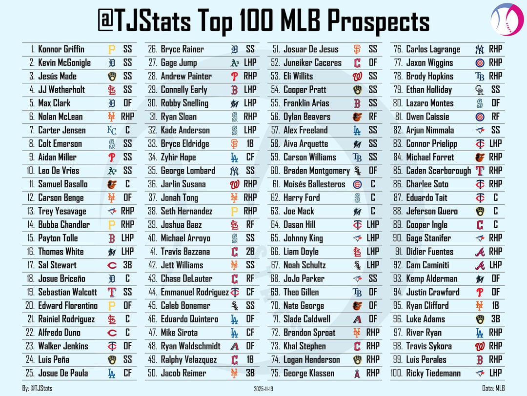 Thomas Nestico
@TJStats brand new Top 100 prospects list + amount by team