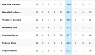 The 6 worst teams this season are western conference teams