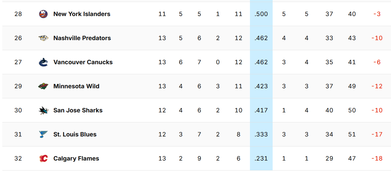 The 6 worst teams this season are western conference teams