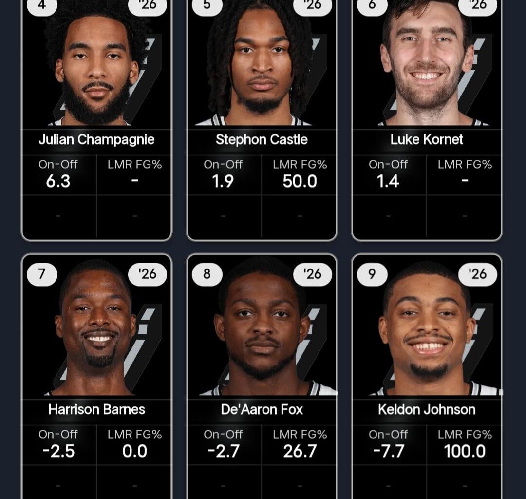 On/off net ratings for the squad through 16 games