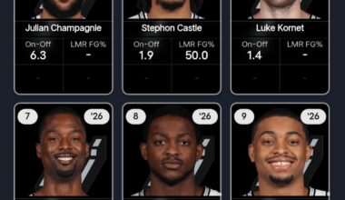 On/off net ratings for the squad through 16 games