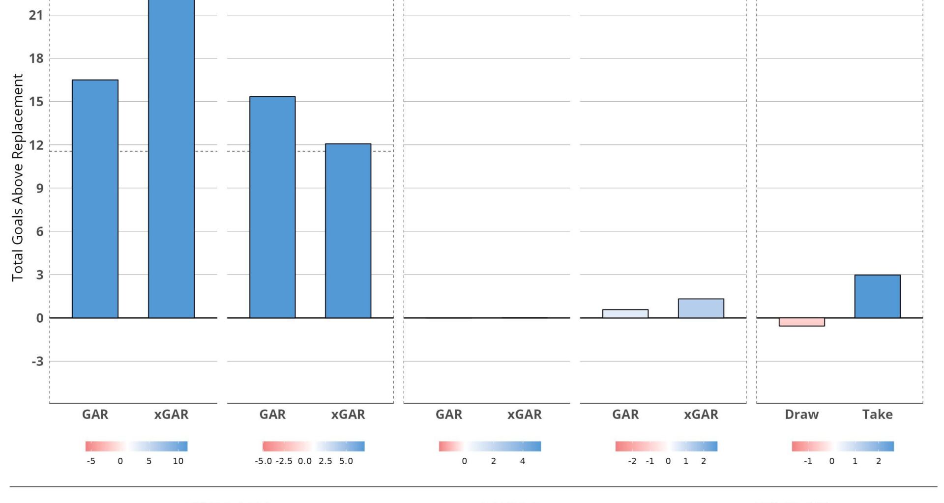 Per evolving hockey, Mattias Samuelsson is now the best defenseman in the league this season