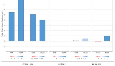 Per evolving hockey, Mattias Samuelsson is now the best defenseman in the league this season