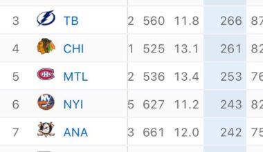 Thanks to Huby and the gang last night the flames are #1