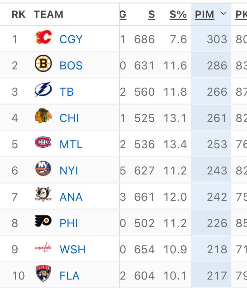 Thanks to Huby and the gang last night the flames are #1