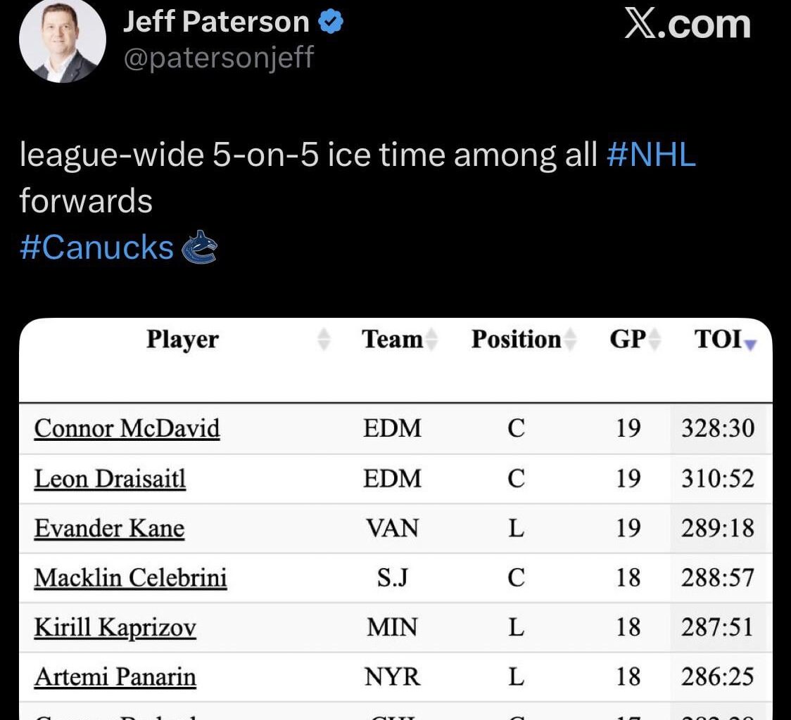 [Jpat] league-wide 5-on-5 ice time among all NHL forwards