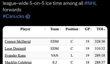 [Jpat] league-wide 5-on-5 ice time among all NHL forwards