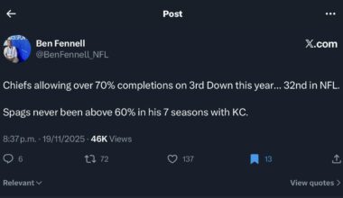 [Ben Fennell] Chiefs allowing over 70% completions on 3rd down this year. Would rank 32nd in the NFL.