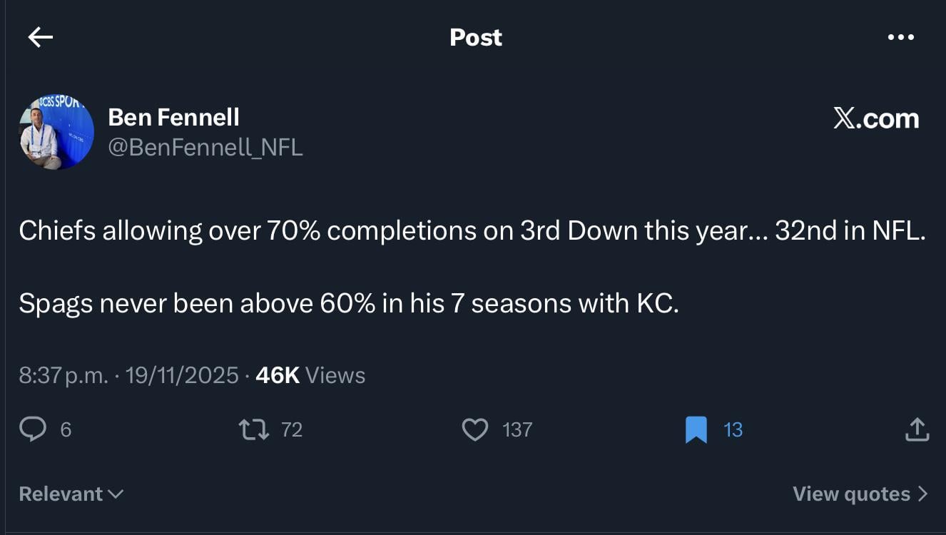 [Ben Fennell] Chiefs allowing over 70% completions on 3rd down this year. Would rank 32nd in the NFL.