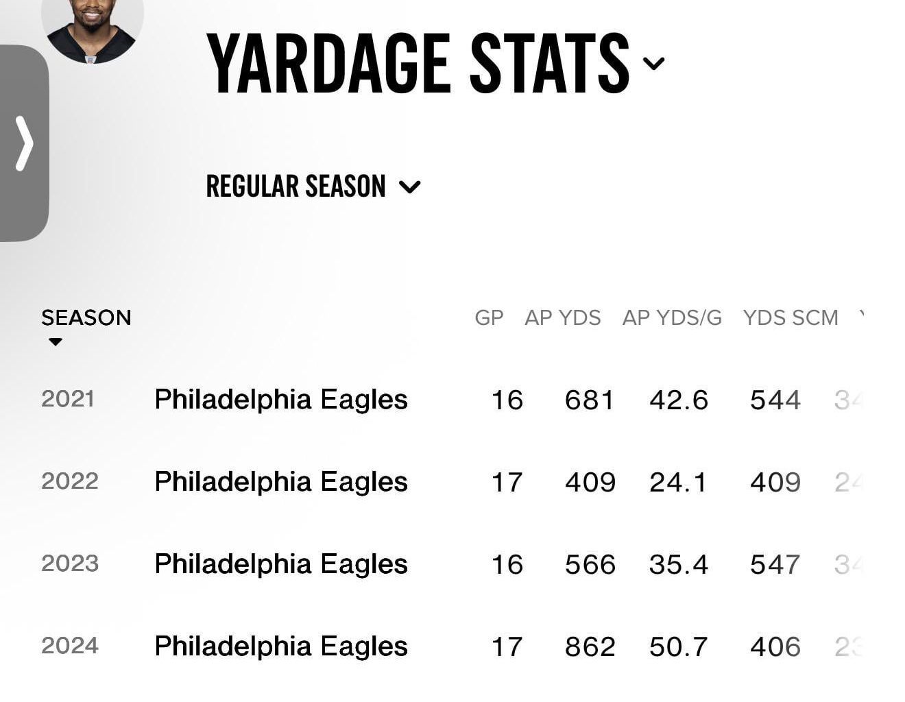 KENNETH GAINWELL might crack 1000 yards for the first time