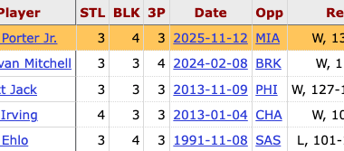 Random stat: Craig Porter Jr. is the 5th Cavs guard to have 3+ steals, 3+ blocks, and 3+ threes in a game