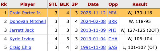 Random stat: Craig Porter Jr. is the 5th Cavs guard to have 3+ steals, 3+ blocks, and 3+ threes in a game