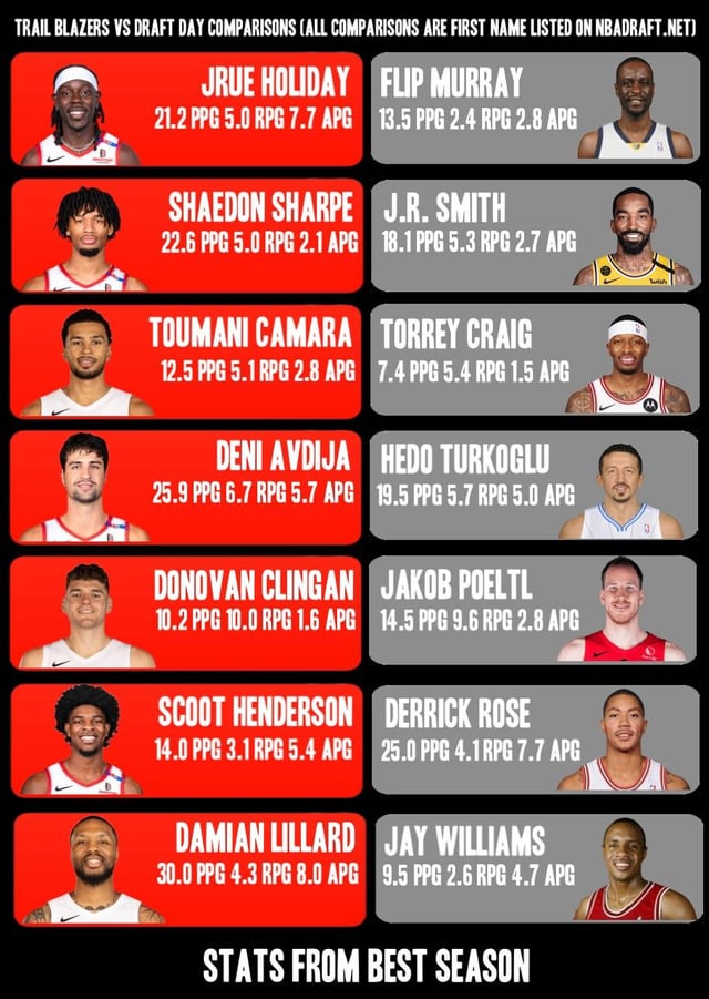 Trail Blazers vs Draft Day Comparisons