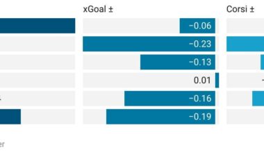 Game 21 Analytical Recap: Jets vs Wild streak ends as Winnipeg couldn't hit the net