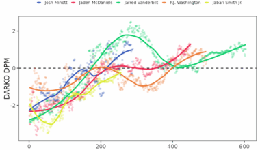 Bernardoni: The Growing Josh Minott (Contract) Problem