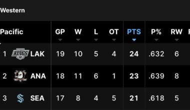 Your weekly /r/losangeleskings roundup for the week of November 10 - November 16, 2025