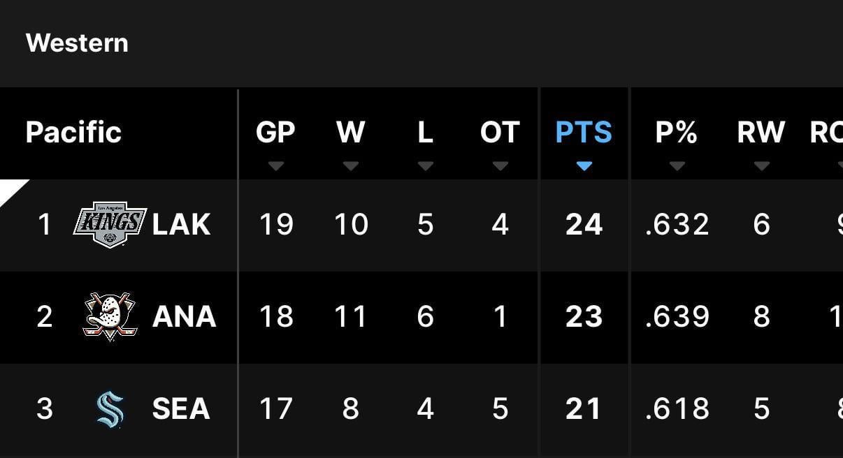 Your weekly /r/losangeleskings roundup for the week of November 10 - November 16, 2025