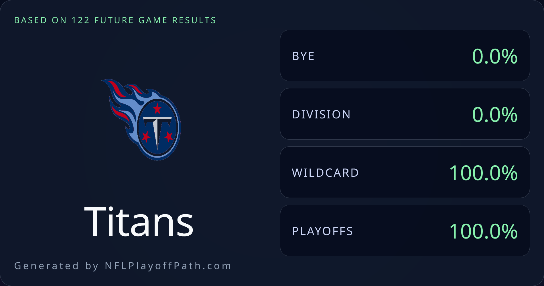 A funny scenario where the Titans make the playoffs