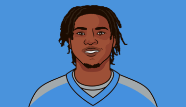 Trevor Lawrence now has the 2nd lowest passer rating in the entire NFL at 79.3, behind guys like Bryce Young, Geno Smith, and Dillon Gabriel. Only Cam Ward is worse.