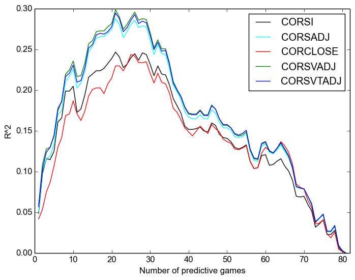 Weekly Review: Shot Metrics Still Lagging While Depth, Prospects, and Special Teams Shift the Outlook