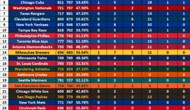 [from /r/baseball] Team success metrics over the past 10 seasons