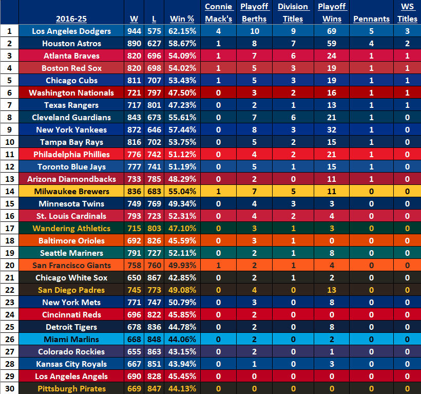 [from /r/baseball] Team success metrics over the past 10 seasons
