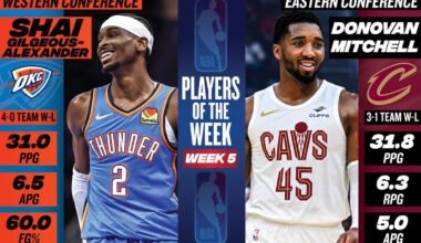 Shai Gilgeous-Alexander, Donovan Mitchell named NBA Players of the Week