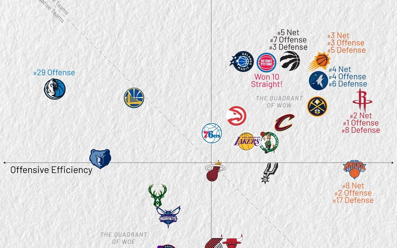 [Goldsberry] The Efficiency Landscape. What jumps out?